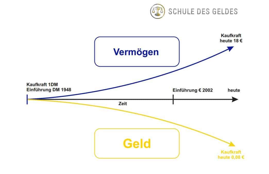 Geld vs. Vermögen
