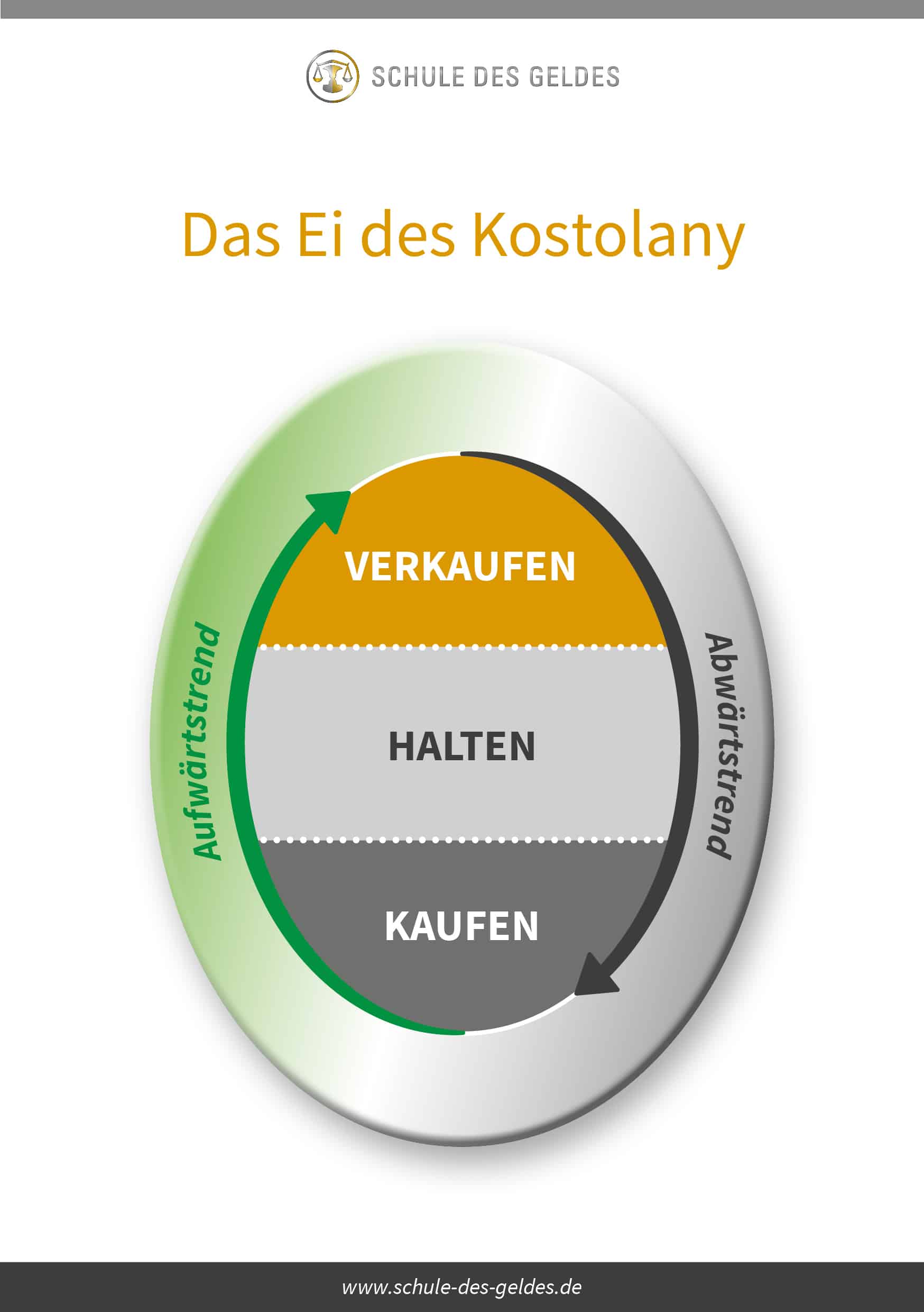 Kostolany´s Börsenweisheit